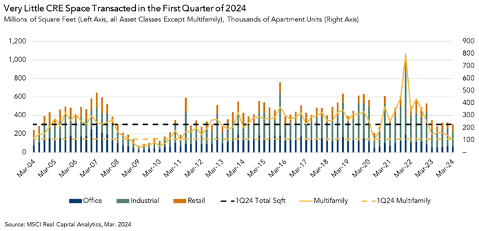 CRE Space Transacted in Q1 2024, Graph