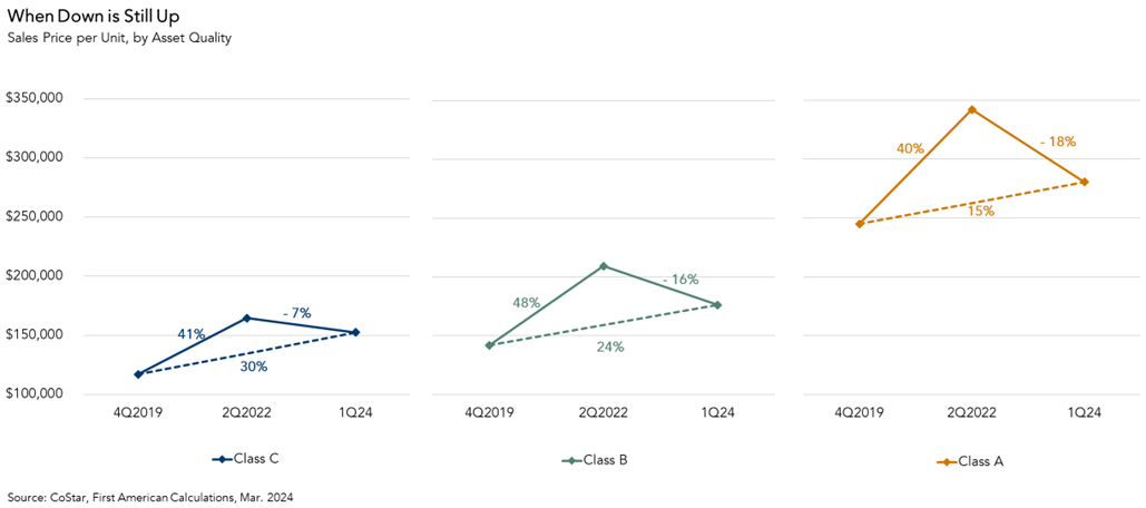 Sales Price Per Unit, Graph