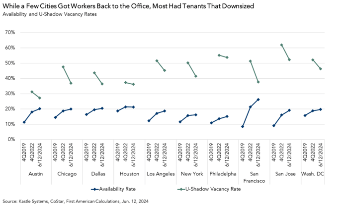 Office Availability and U-Shadow Vacancy Rates, Graph