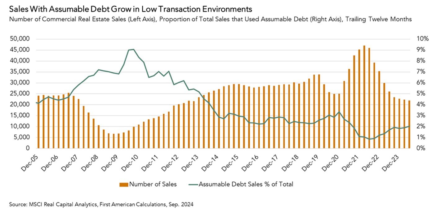 Number of CRE Sales vs Total Sales the Used Assumable Debt, Graph