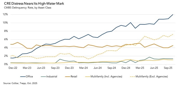 CMBS delinquency rate, by asset class