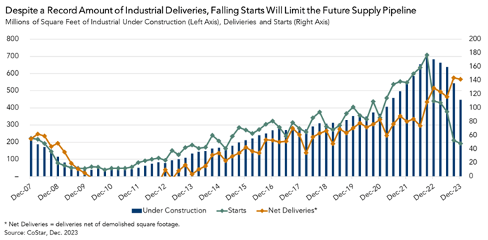 Millions of Square Feet of Industrial Under Construction, Deliveries and Starts, Graph