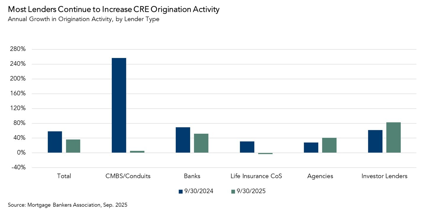 Annual growth in origination activity by lender type