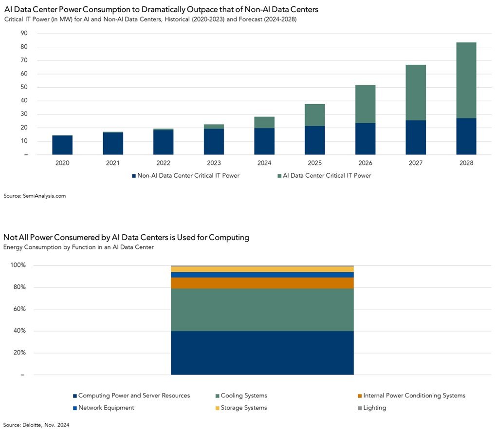 AI Data Center vs Non AI Data Center, Graph