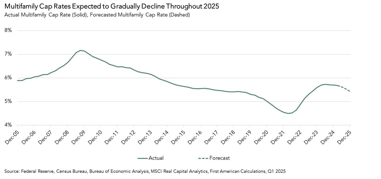 Actual Multifamily Cap Rate vs Forecasted Multifamily Cap Rate, Graph