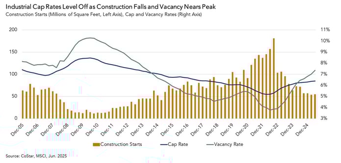 Industrial Cap Rates Level Off, Graph