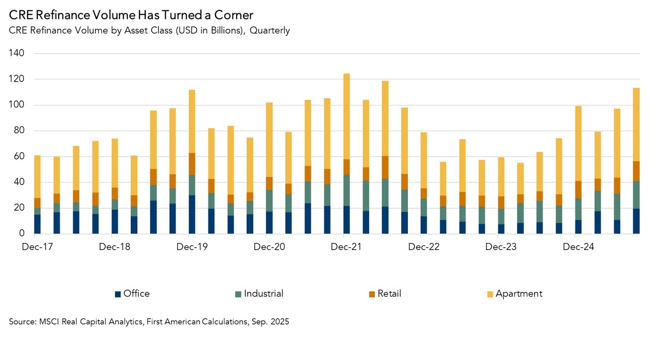 CRE refinance volume by asset class, graph