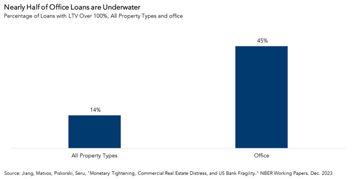 Percentage of Loans with LTV Over 100 Percent, Graph