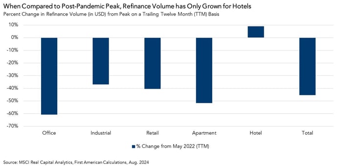 Percent Change in Refinance Volume, Graph