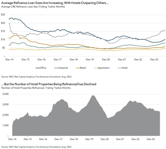 Average CRE Refinance Loan Size vs Number of Hotel Properties Refinanced, Graph