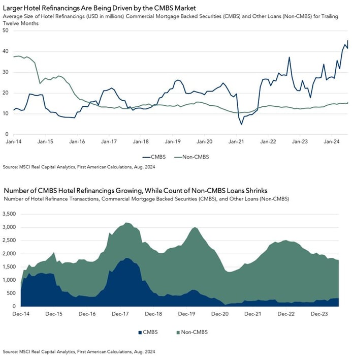 Average Size of Hotel Refinancing vs Transactions, Graph