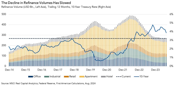 Refinance Volume, Trailing 12 Months, vs 10 Year Treasury Rate, Graph