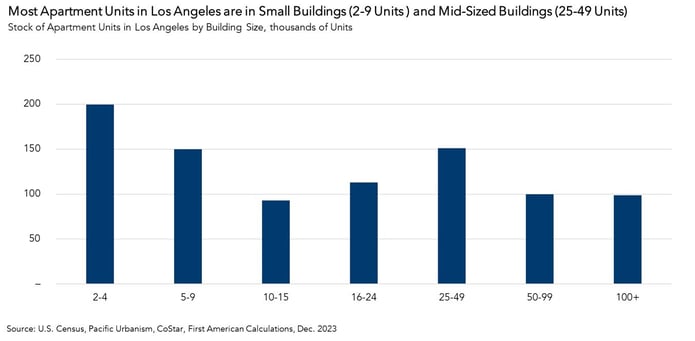 Stock of Apartment Units in LA by Size, Graph