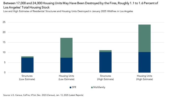 Low &amp; High Estimates of Residential Structures &amp; Housing Units destroyed in January 2025 wildfires in Los Angeles, Graph