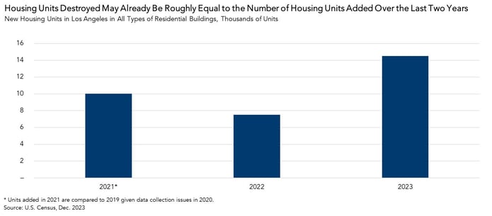 New Housing Units in Los Angeles, Graph