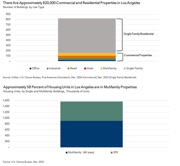 Commercial & Residential Properties in Los Angeles, Graph