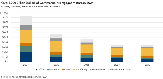 Commercial Mortgage Maturity Volumes, Graph