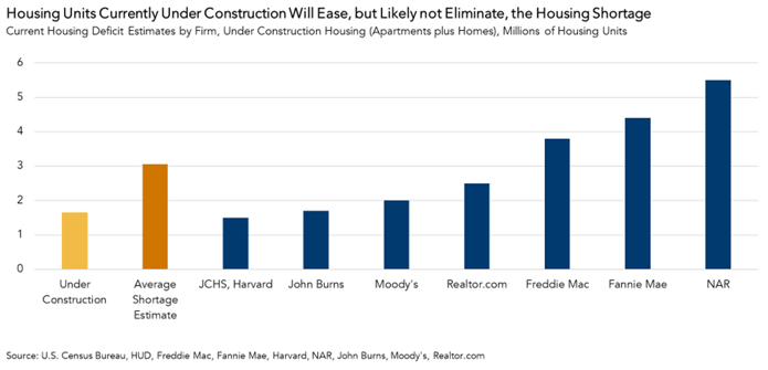 Current Housing Deficit Estimates by Firm, Under Construction Housing Apartments, Graph