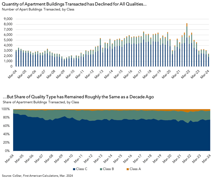 Number of Apartment Buildings Transacted, Graph