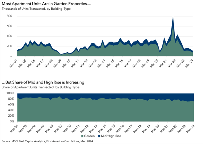 Share of Apartment Units by Building Type, Graph