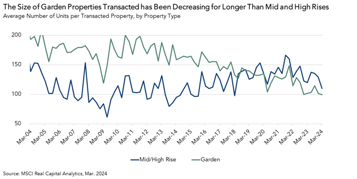 Average number of Units per Transacted Property, Graph