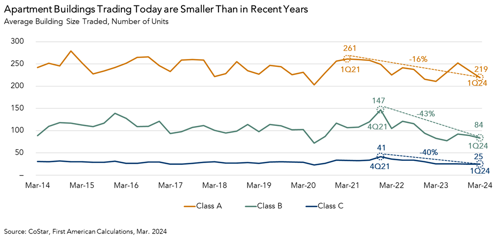 Apartment Building Size Traded, Graph