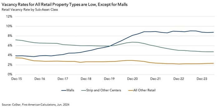 Retail Vacancy Rate by Sub-Asset Class, Graph