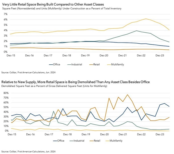 Square Feet Under Construction vs Demolished Square Feet, Graph