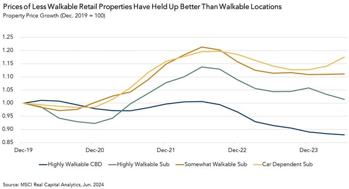 Property Price Growth, Graph