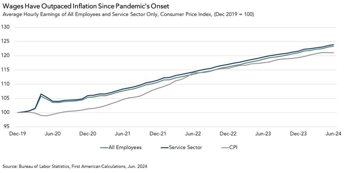 Average Hourly Earnings of All Employees and Service Sector CPI, Graph