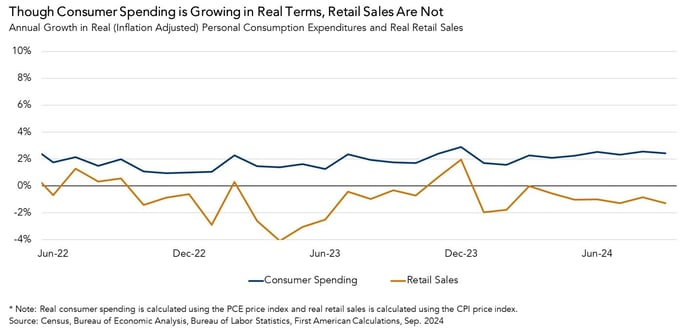 Personal Consumption Expenditures and Real Retails Sales, Graph