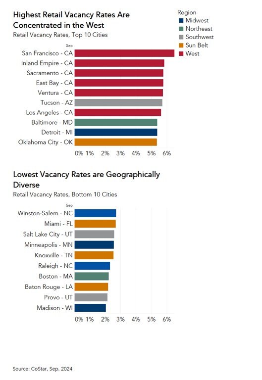 Retail Vacancy Rates, Graph