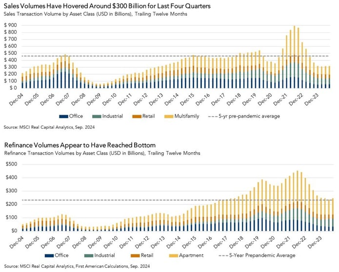 Sales Transaction Volume vs Refinance Transaction Volume by Asset Class