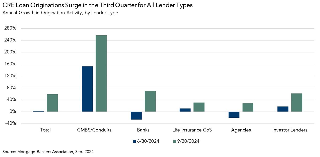 Annual Growth in CRE Origination Loan Activity