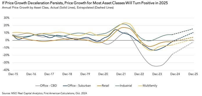 Annual Price Growth by Asset Class, Graph