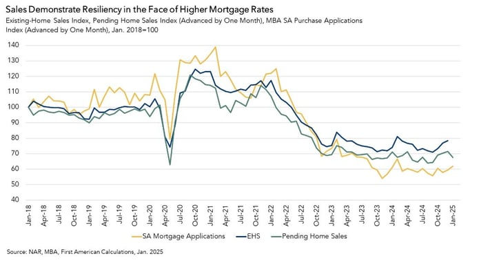 Existing Home Sales Index, Pending Home Sales, MBA SA Purchase Applications, Graph