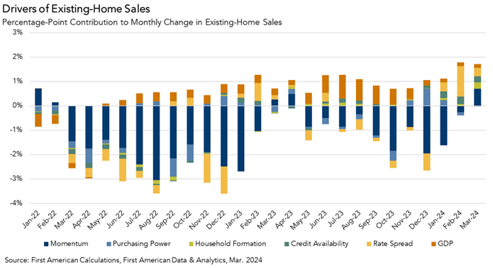 Drivers of Existing Home Sales, Graph