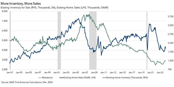 Existing Home Inventory for Sale, Existing Home Sales, Graph