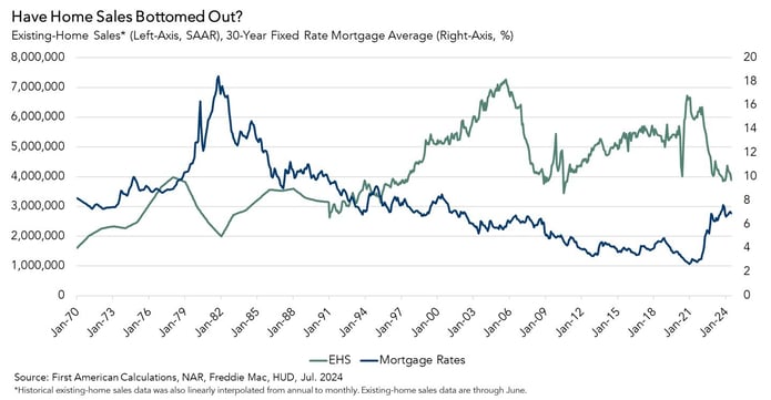 Existing-Homes Sales, 30-Year Fixed Rate Mortgage, Graph