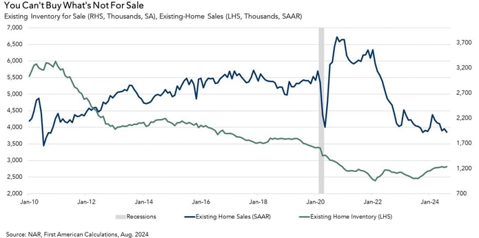 Existing Inventory for Sale, Graph