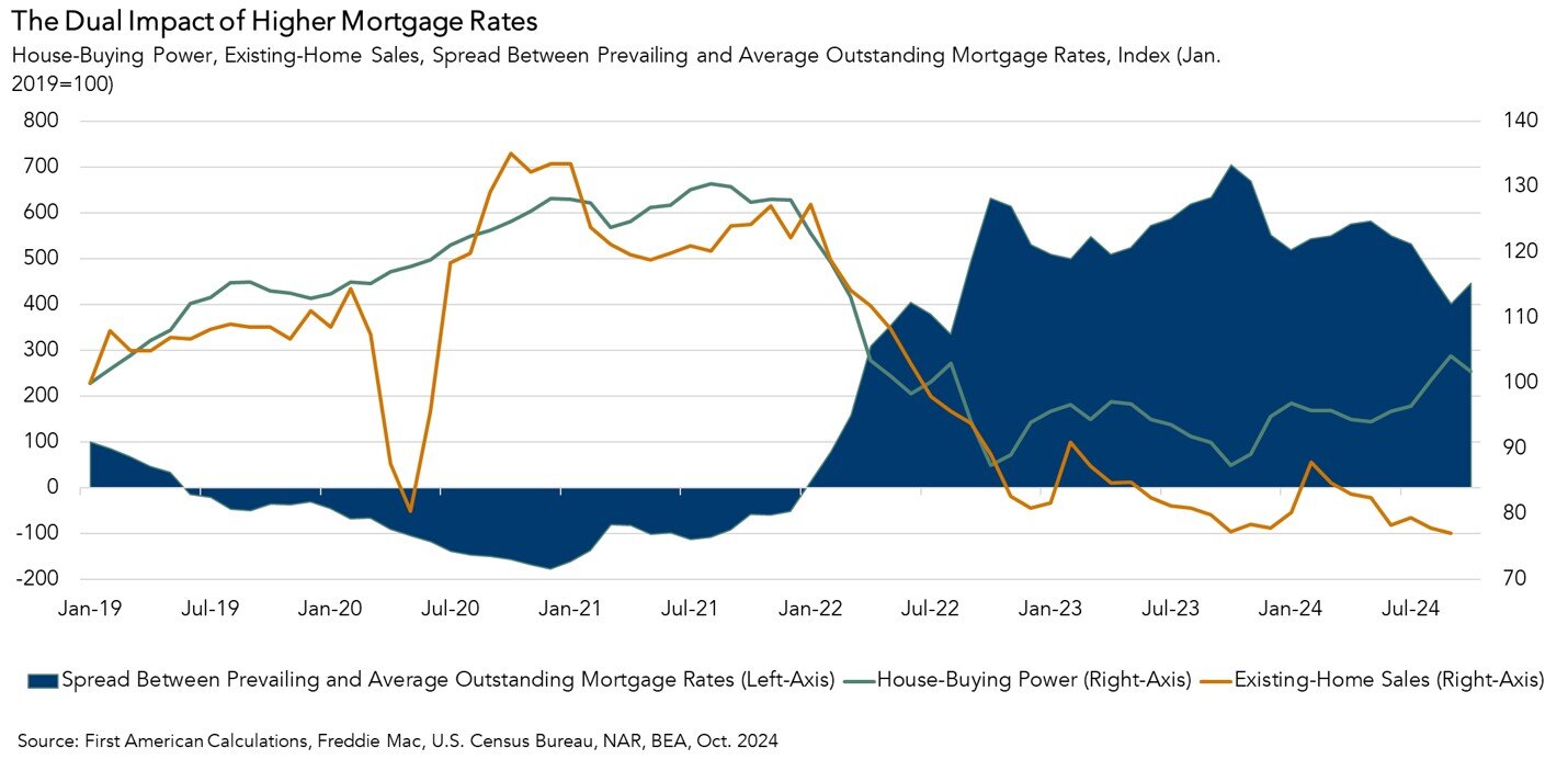 House-Buying Power, Existing Home Sales, Graph