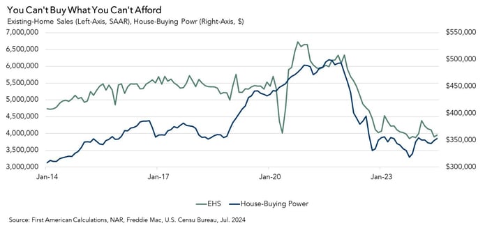 Existing-Home Sales, House-Buying Power, Graph