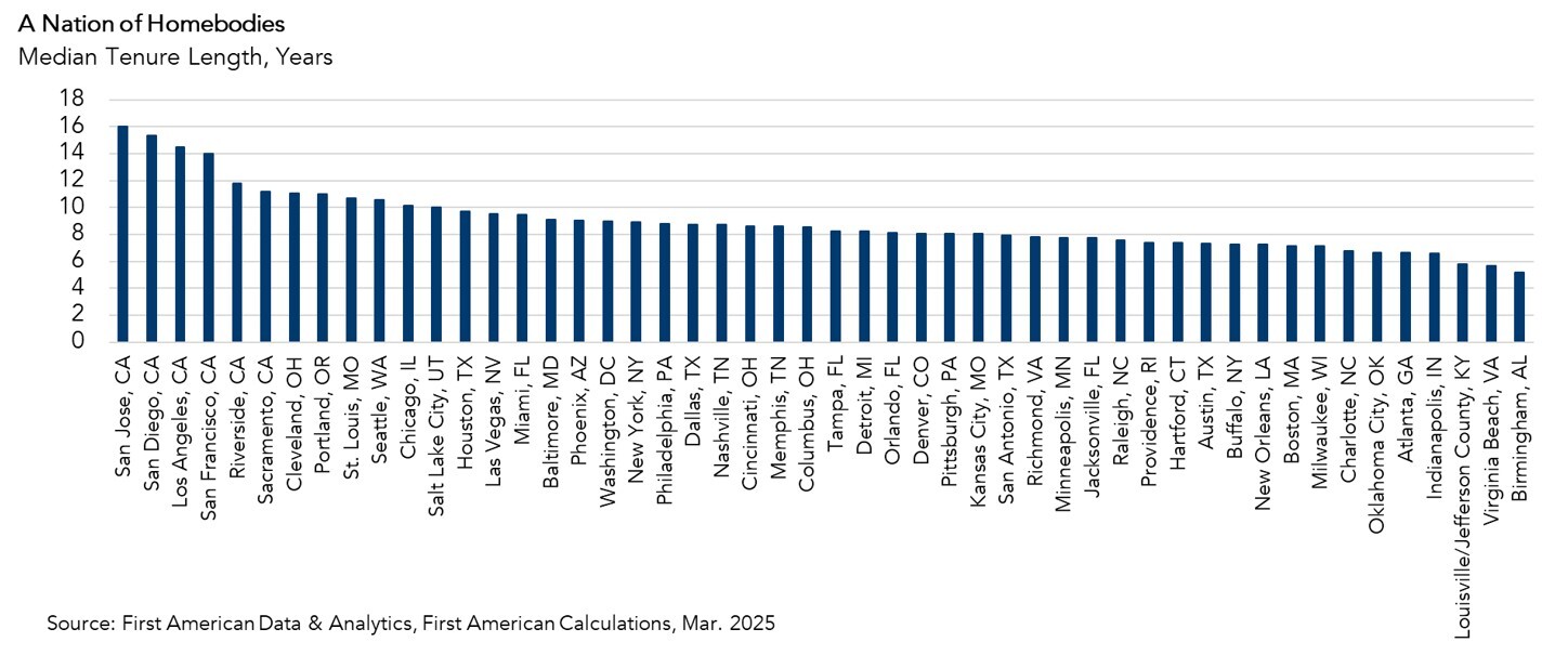 Median Tenure in Length Years, Graph
