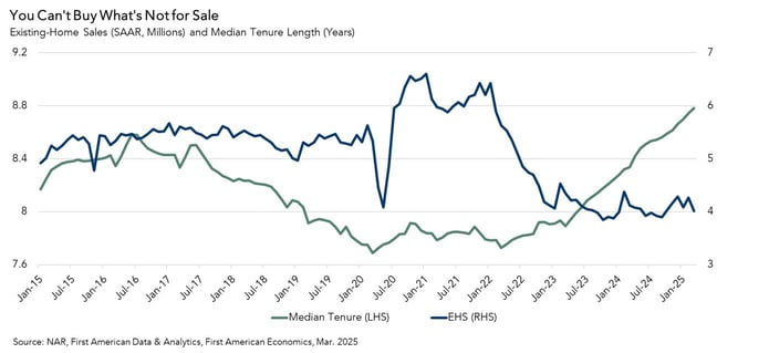 Existing-Home Sales and Median Tenure Length, Graph