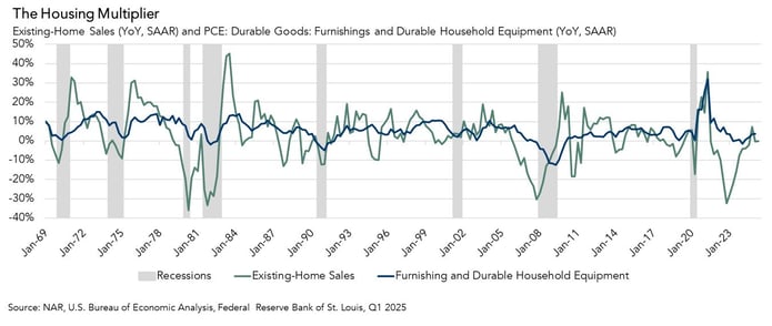 Existing Home Sales, PCE Durable Goods, Durable Household Equipment, Graph