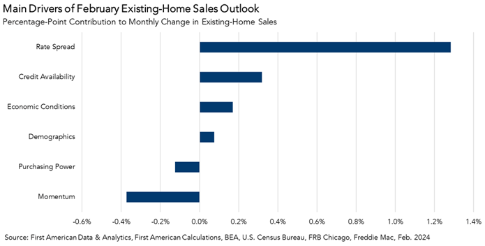 February Existing Home Sales Outlook, Graph