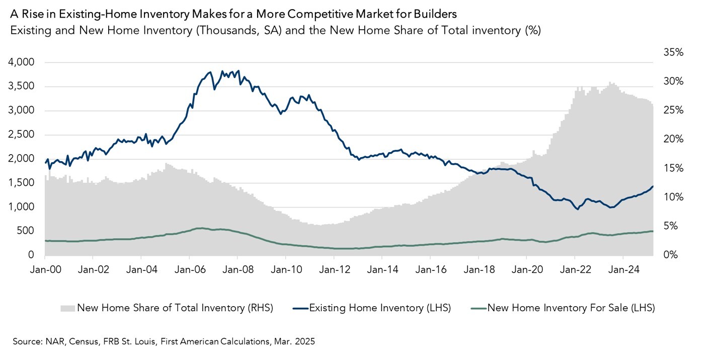 Existing and New Home Inventory, Graph