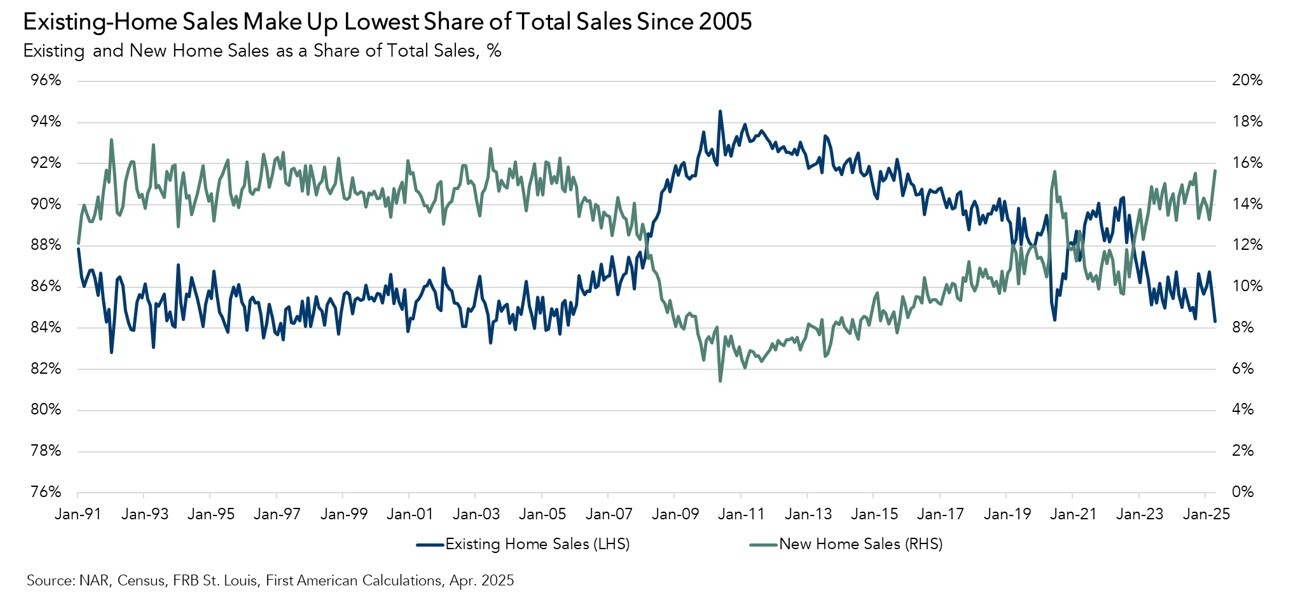 Existing and New Home Sales as Share of Total Sales, Graph