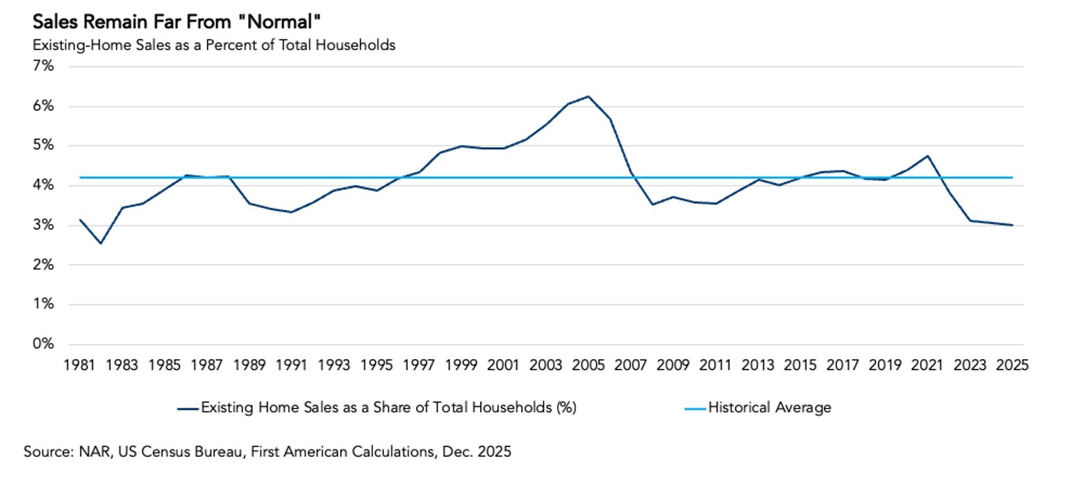 Existing Home Sales Total Households, Graph
