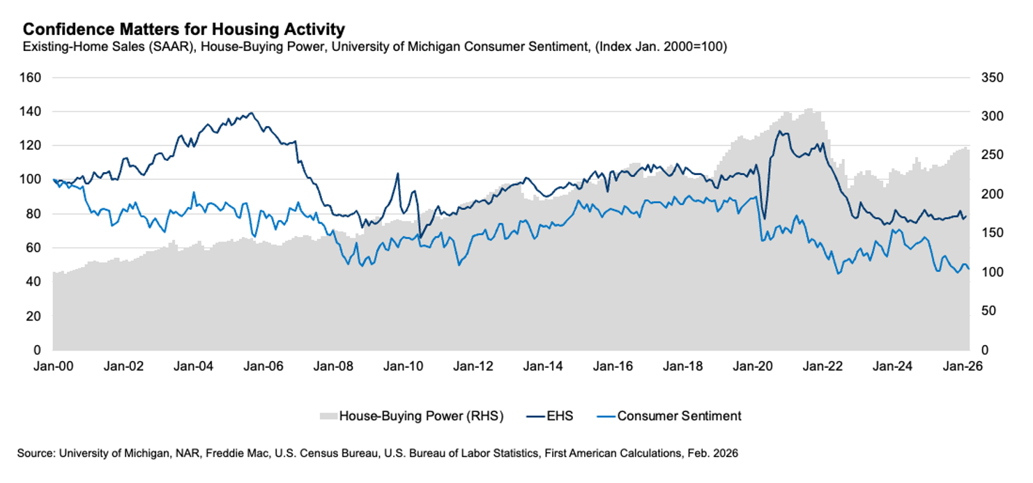 Existing Home Sales, House Buying Power, University of Michigan Consumer Sentiment, Graph